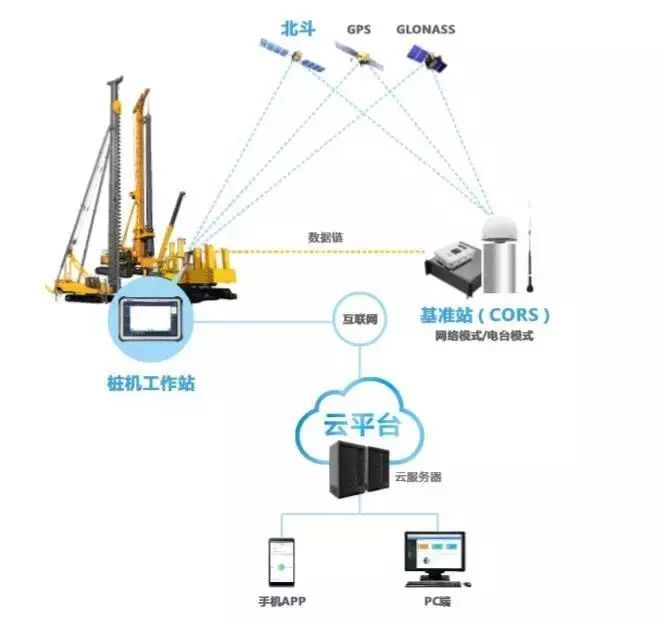 樁機引導系統(tǒng)架構